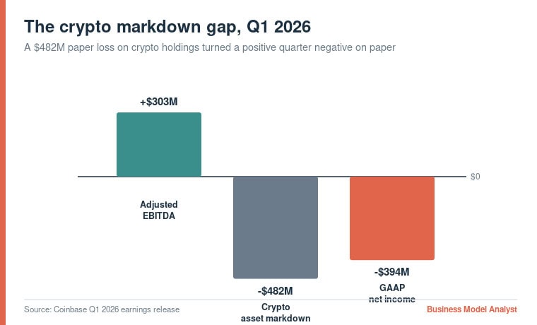 Coinbase SWOT Analysis (2026): The Everything Exchange Meets a Down Market