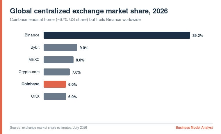 Coinbase SWOT Analysis (2026): The Everything Exchange Meets a Down Market