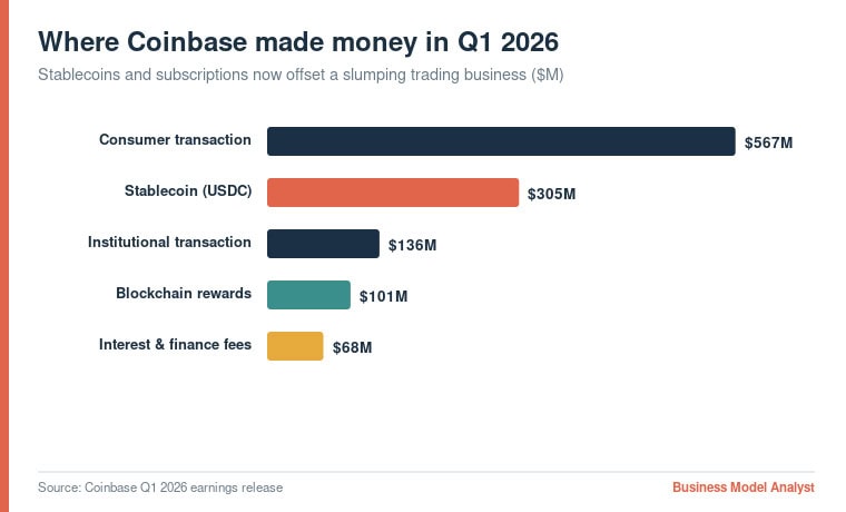 Chart showing Coinbase revenue sources in Q1 2026 with consumer transactions leading.