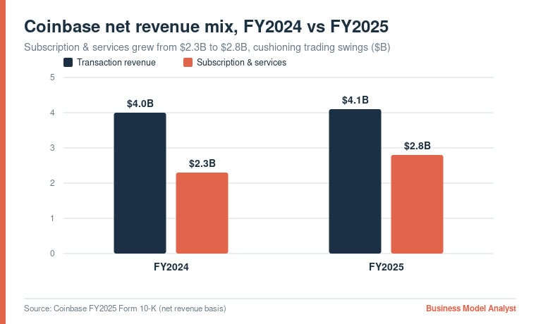 Coinbase net revenue mix for FY2024 and FY2025 with subscription and transaction data.