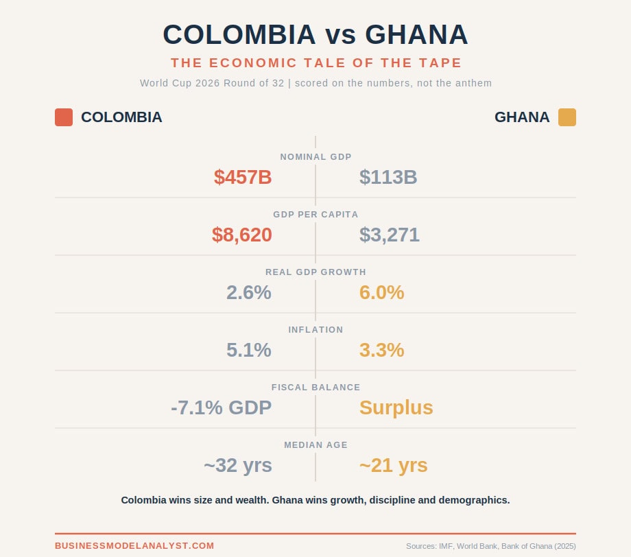 Economic comparison of Colombia and Ghana in World Cup match.