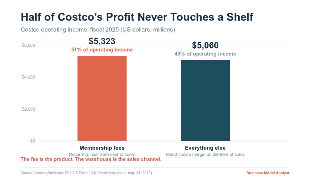 Costco operating income comparison chart for fiscal 2025.