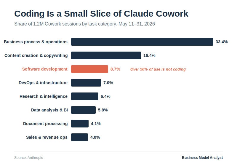 Business process and operations coding tasks share from Cowork sessions.