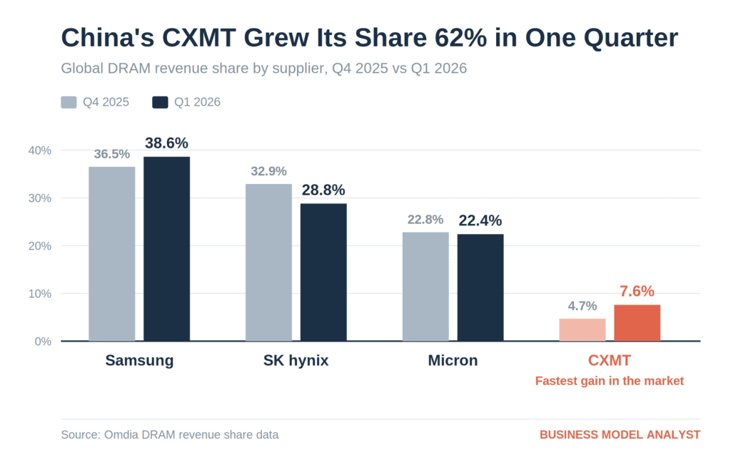Bar chart showing global DRAM revenue share by supplier for Q4 2025 versus Q1 2026, with CXMT rising from 4.7 percent to 7.6 percent