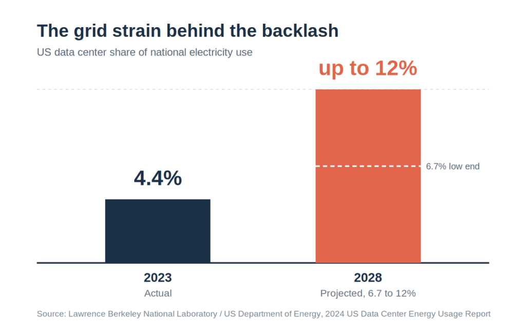 Bar chart showing US data center share of national electricity use rising from 4.4% in 2023 to a projected 6.7 to 12% by 2028.