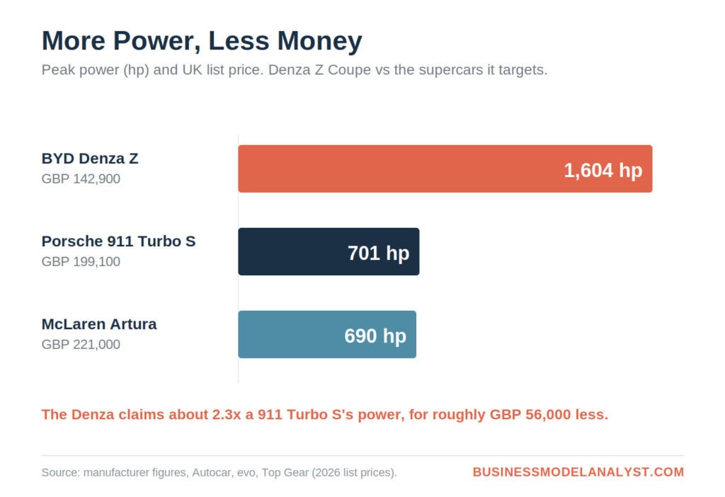 BYD Denza Z electric car with 1,604 hp compared to Porsche 911 Turbo S and McLaren Artura.