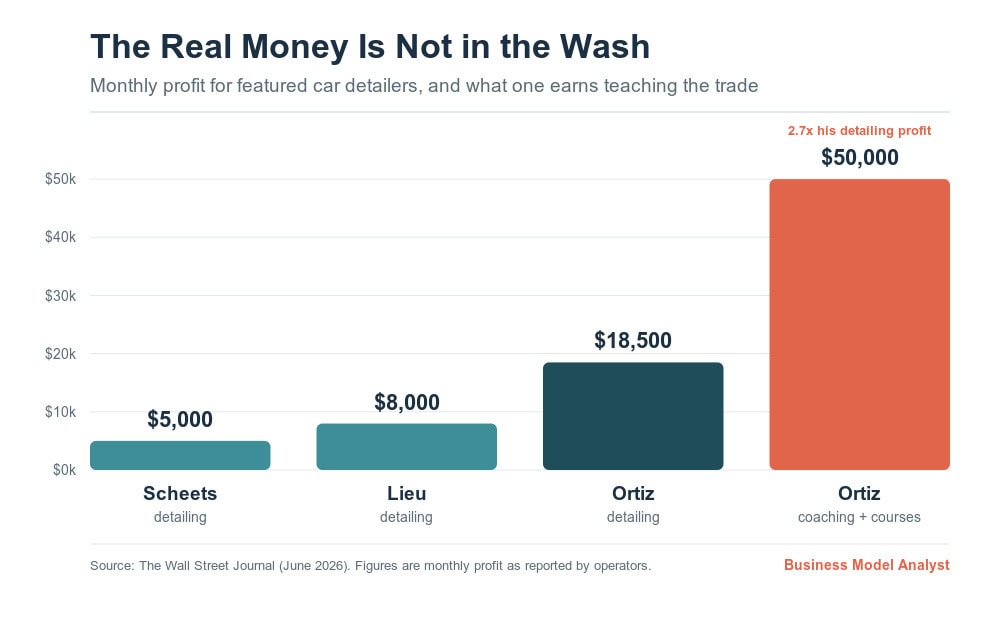 Bar chart comparing monthly profit of featured car detailers, with Erick Ortiz's $50,000 coaching income towering over his $18,500 detailing profit