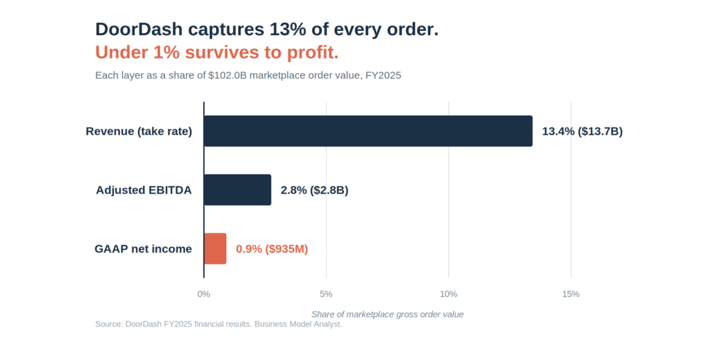 Bar chart showing DoorDash keeps 13.4% of order value as revenue but only 0.9% as net profit in FY2025." Leave the three-metric wording as-is; don't stuff the focus keyphrase here or Yoast flags over-optimization.