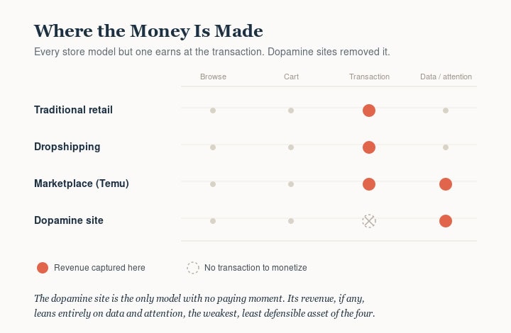 Diagram showing revenue flow in traditional retail, dropshipping, marketplace, and dopamine sites.