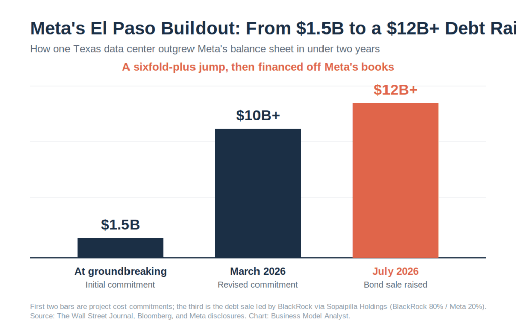 Place at the [CHART] marker inside The Backstory. Alt text: "Bar chart showing Meta's El Paso data center commitment rising from $1.5 billion at groundbreaking to over $10 billion by March 2026 to a $12 billion-plus bond sale in July 2026."