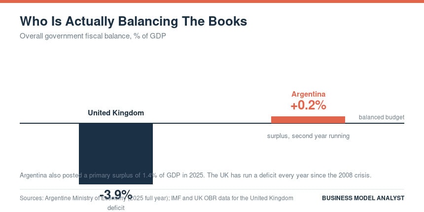 Graph showing fiscal balance of UK and Argentina with surplus and deficit.