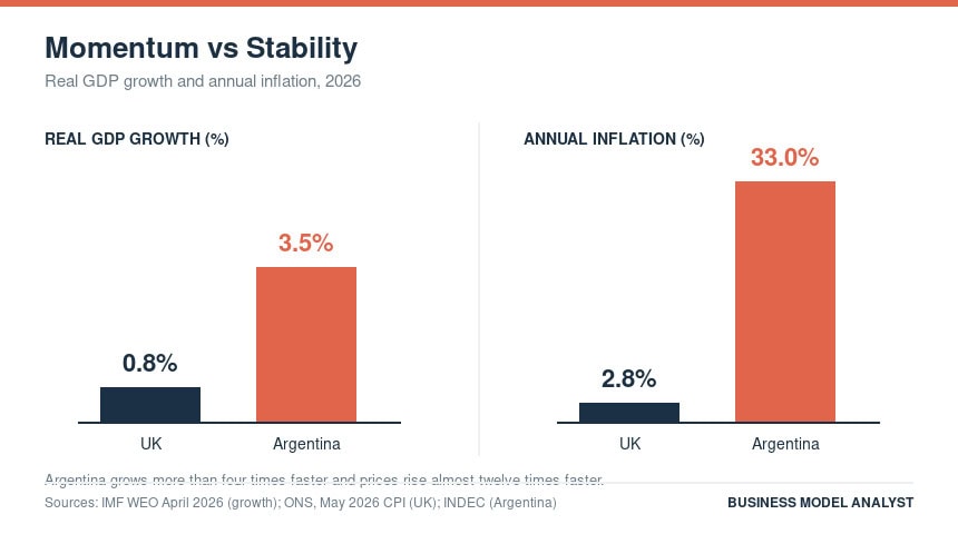 Economic growth and inflation rates for UK and Argentina in 2026.