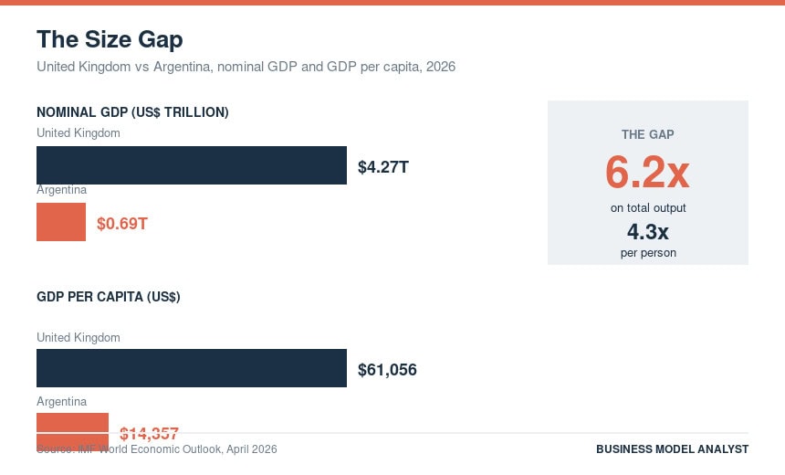 Comparison of UK and Argentina GDP and GDP per capita in 2026.