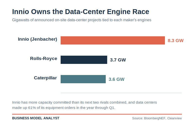 Data centers using truck engines to power their operations.