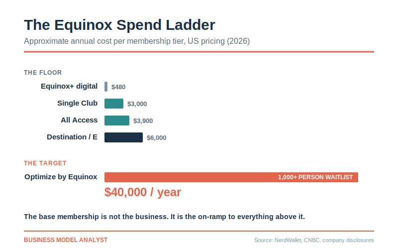 Chart showing luxury fitness membership costs and target spend for business analysis.