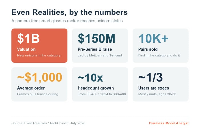 Business model analysis of Even Realities with valuation and user data.
