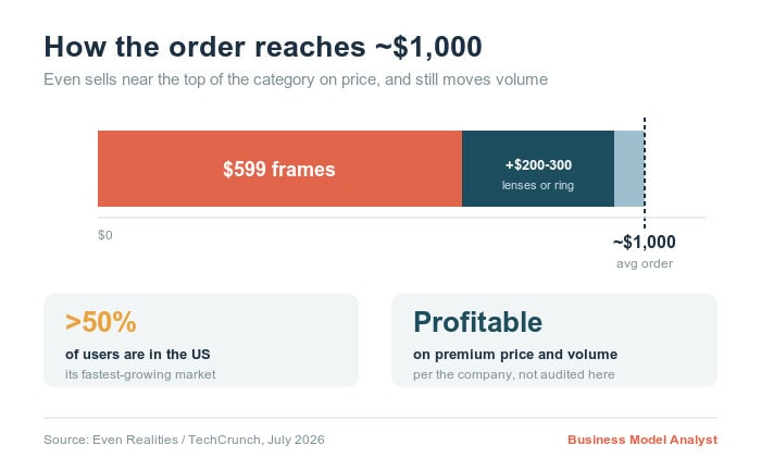 Business model analysis chart showing $1,000 valuation and market insights.