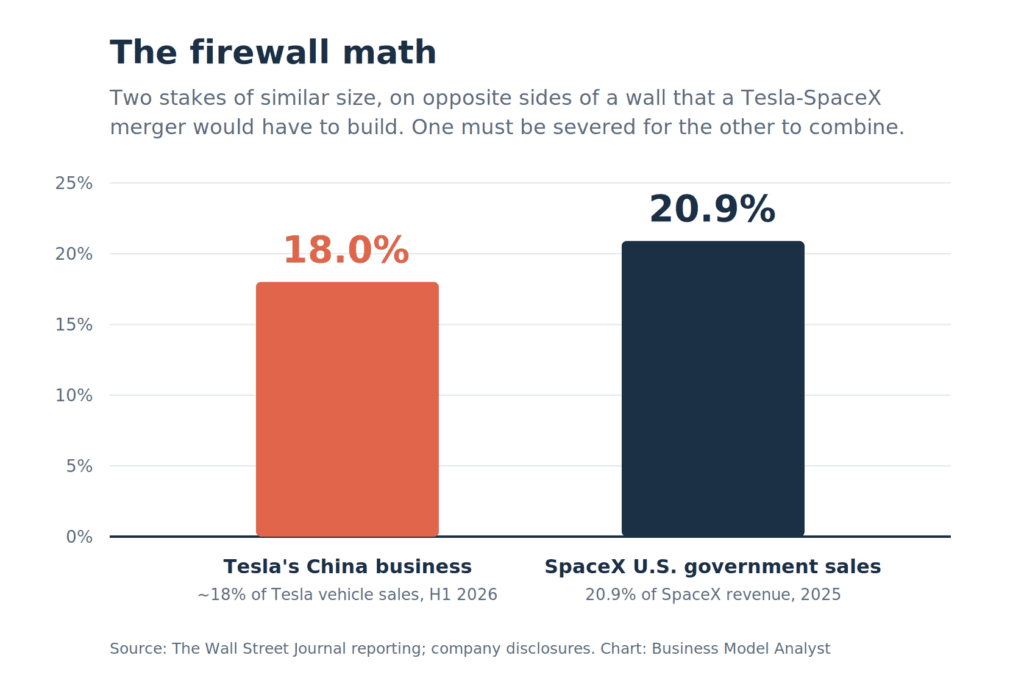The firewall math" — Tesla China ~18% of sales vs SpaceX government ~20.9% of revenue, two similar-sized stakes on opposite sides of a wall a merger has to build.