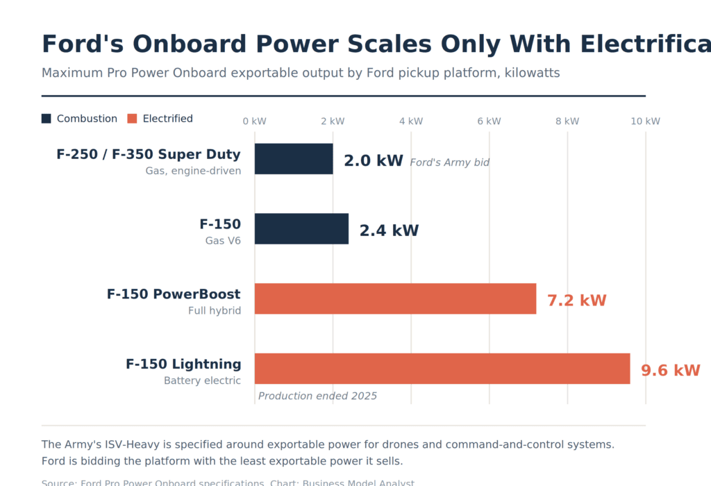 Bar chart comparing maximum Pro Power Onboard exportable output across Ford pickup platforms, from 2.0 kW on the Super Duty to 9.6 kW on the discontinued F-150 Lightning