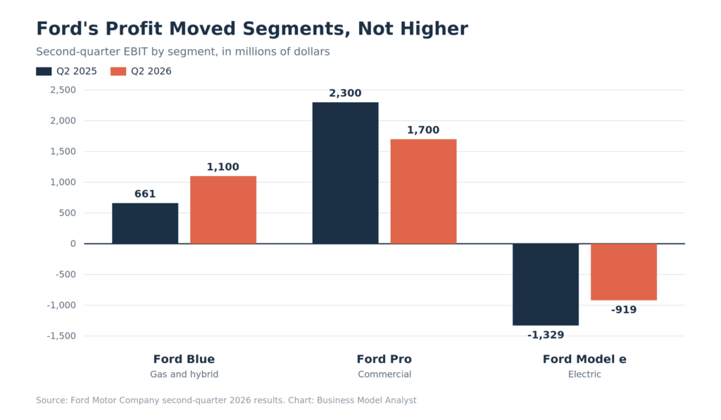 Ford's EV Unit Lost 92 Cents on Every Dollar. Ford Raised Its Forecast Anyway