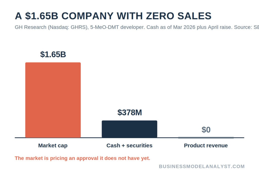 Bar chart showing GH Research valued at $1.65 billion with $378 million cash and zero product revenue