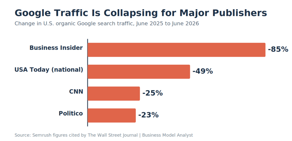 Bar chart showing U.S. organic Google search traffic decline June 2025 to June 2026: Business Insider down 85%, USA Today national down 49%, CNN down 25%, Politico down 23%.