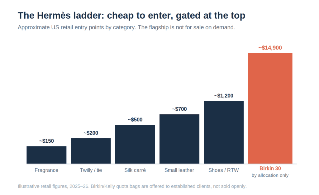 Hermès Target Market: Who Actually Gets to Buy
