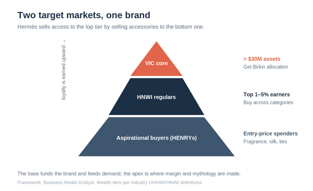 Hermès Target Market: Who Actually Gets to Buy