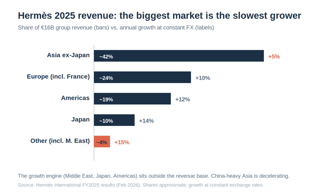 Hermès Target Market: Who Actually Gets to Buy