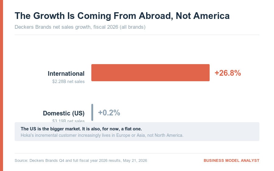 International vs Domestic market growth for Deckers Brands 2026.