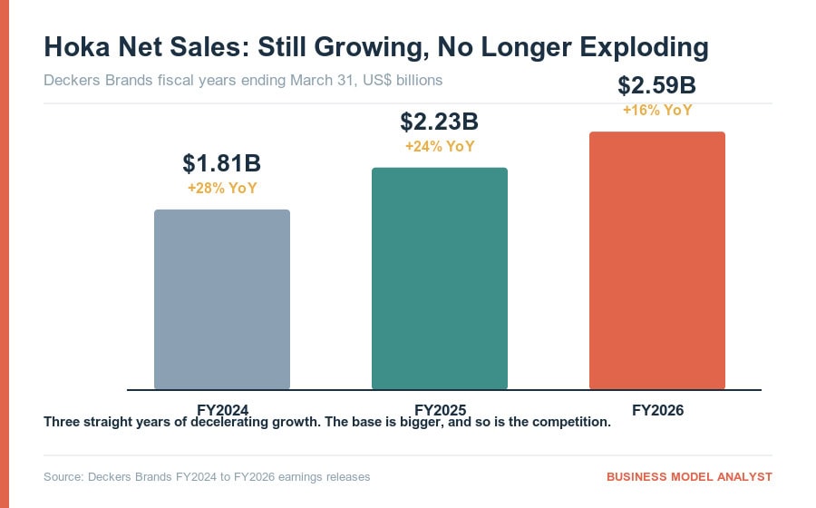 Column chart showing Hoka net sales rising from $1.81B to $2.59B across fiscal 2024 to 2026, with growth decelerating from 28% to 16%