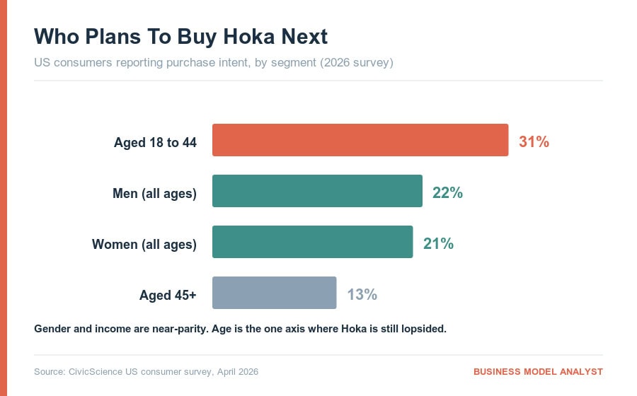 Bar chart of US Hoka purchase intent by segment: 31% for ages 18 to 44, 22% men, 21% women, 13% for ages 45 and over
