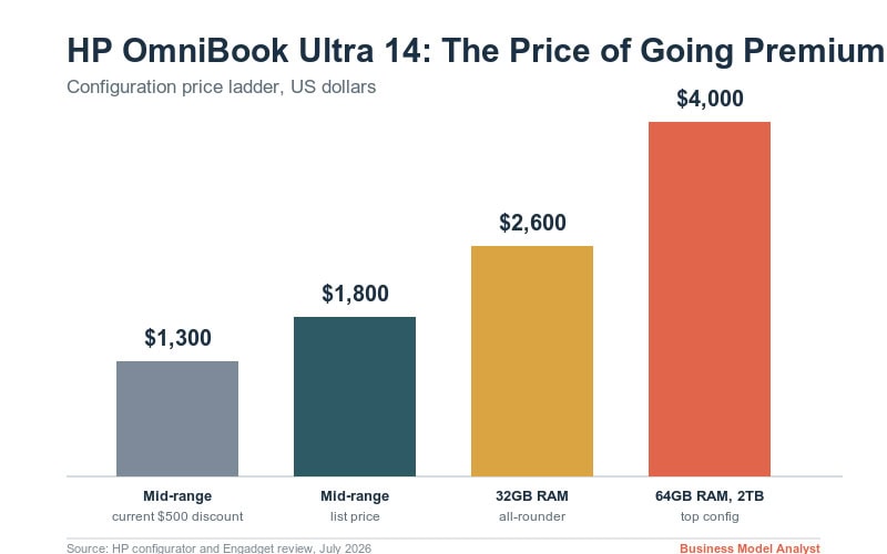 Price comparison chart for HP OmniBook Ultra 14 with RAM and configuration tiers.