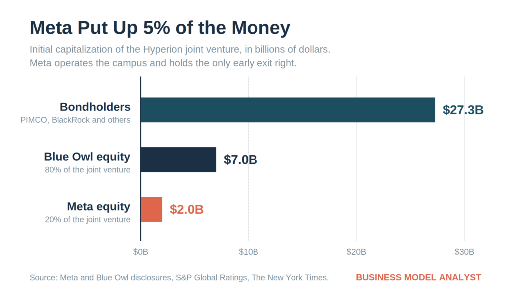 Meta Is Building a $50 Billion Data Center. It Put Up 5% of the Money