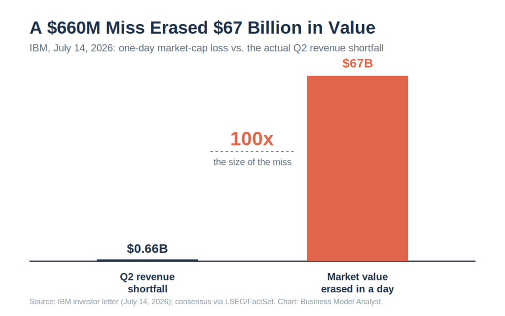 Bar chart comparing IBM's $0.66 billion Q2 2026 revenue shortfall against the roughly $67 billion in market value erased on July 14, 2026, about 100 times larger.