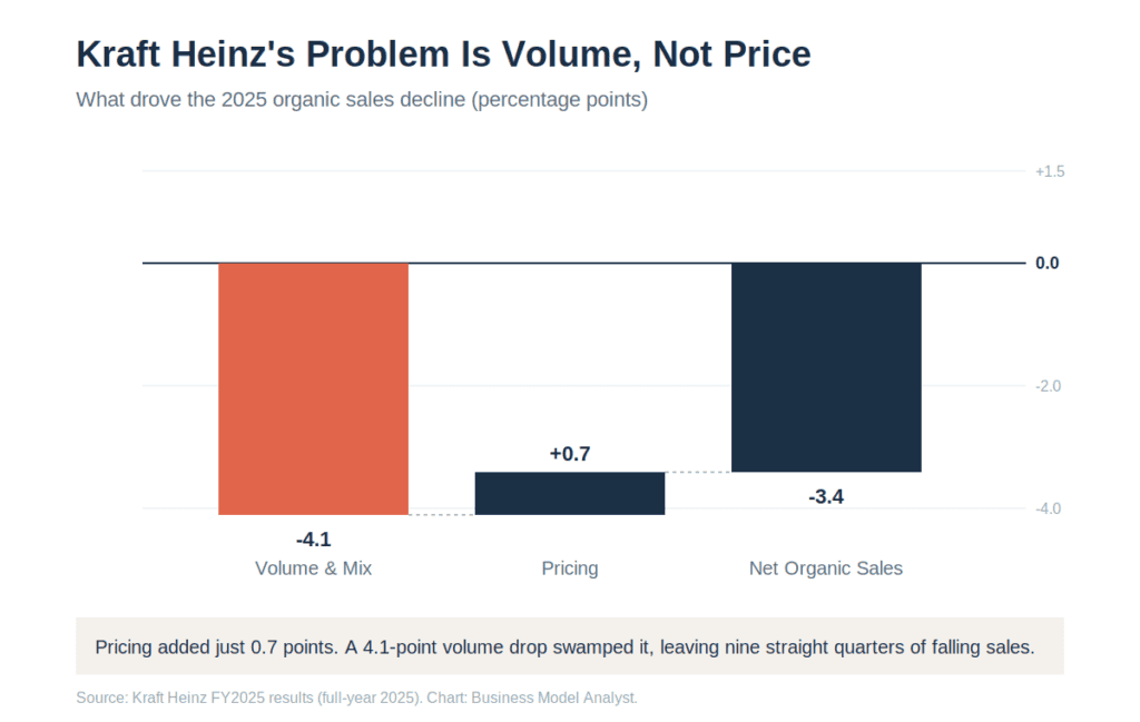 Waterfall chart showing Kraft Heinz FY2025 organic sales fell 3.4 percent, driven by a 4.1-point volume and mix decline that pricing's 0.7-point gain could not offset.