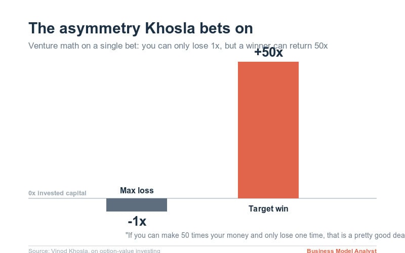 Bar chart contrasting a venture bet's maximum loss of one times invested capital against a target win of fifty times invested capital, illustrating capped downside and uncapped upside.