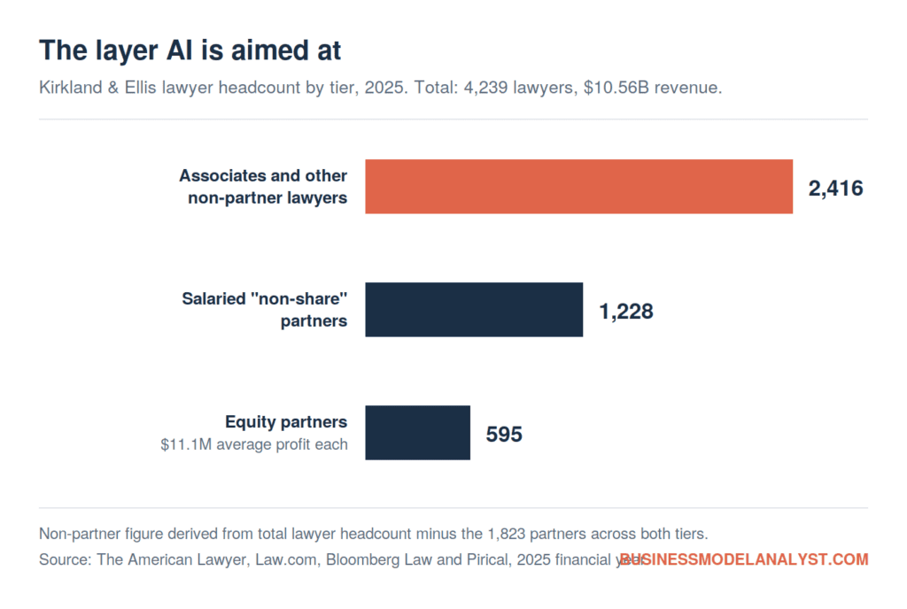 Kirkland & Ellis lawyer headcount by tier, 2025: 2,416 associates and other non-partner lawyers, 1,228 salaried partners, 595 equity partners