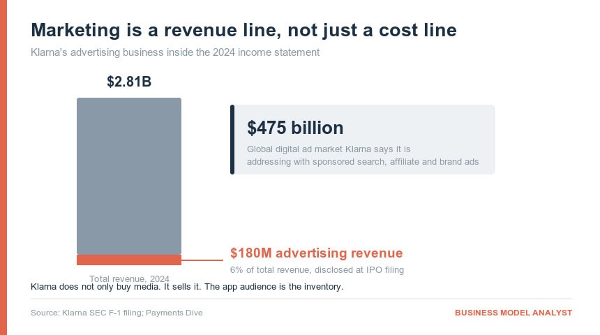 Klarna advertising revenue of 180 million dollars was 6 percent of its 2.81 billion dollar 2024 revenue