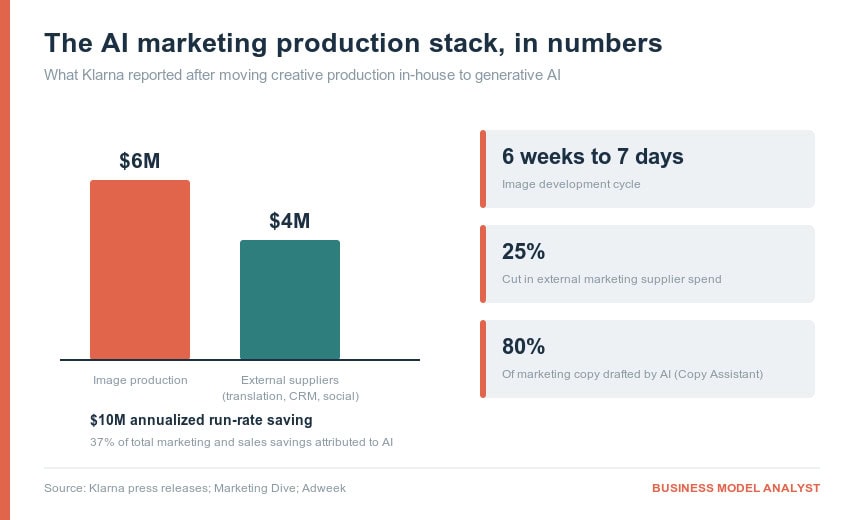 AI marketing production stack statistics including costs and timelines.