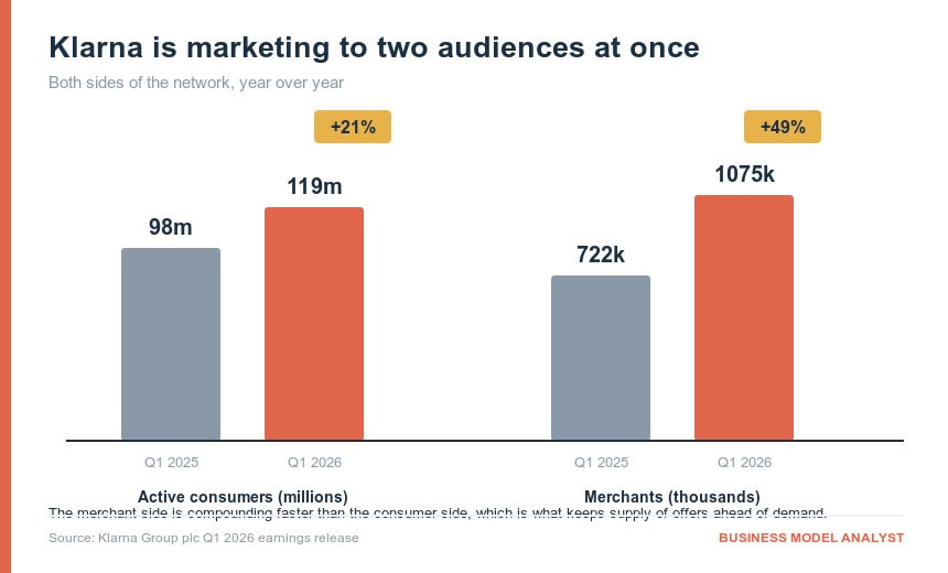 Klarna marketing audience growth comparison Q1 2025 and Q1 2026.
