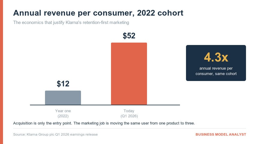 Bar chart showing Klarnas revenue growth from $12 to $52 per consumer.