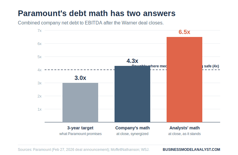 Bar chart comparing Paramount's projected net debt to EBITDA after the Warner deal: 3x three-year target, 4.3x company synergized figure, and 6.5x analyst estimate.