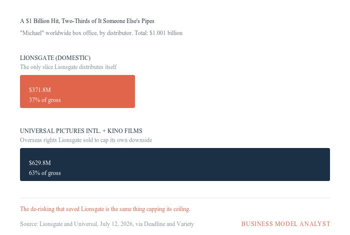 Business earnings distribution chart showing Lionsgate's $371.1M and $629.8M gross earnings.