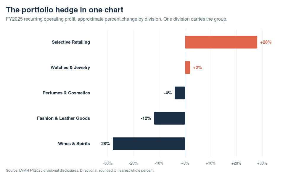 Portfolio hedge chart showing FY2025 division performance with retail and spirits growth.