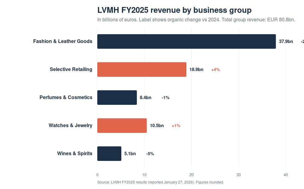 LVMH FY2025 revenue chart showing fashion, retail, perfumes, watches, and wines.