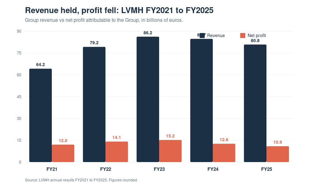 Bar chart showing LVMH revenue and profit from FY21 to FY25.