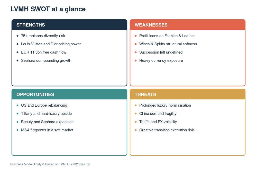 LVMH SWOT analysis chart highlighting strengths, weaknesses, opportunities, and threats.