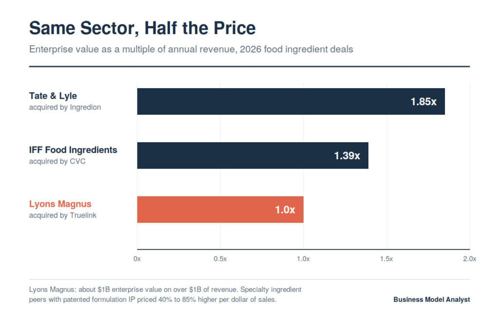 Horizontal bar chart comparing 2026 food ingredient deal multiples: Tate and Lyle at 1.85x sales, IFF Food Ingredients at 1.39x, Lyons Magnus at 1.0x.