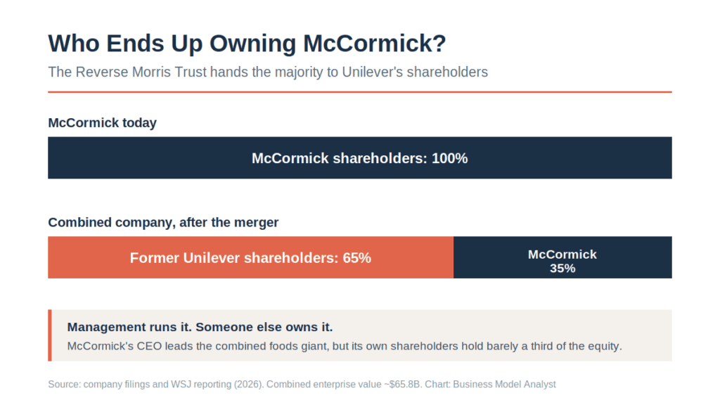 Bar chart showing McCormick shareholders own 100% today but only about 35% of the combined company after the Unilever foods merger, with former Unilever shareholders holding 65%.